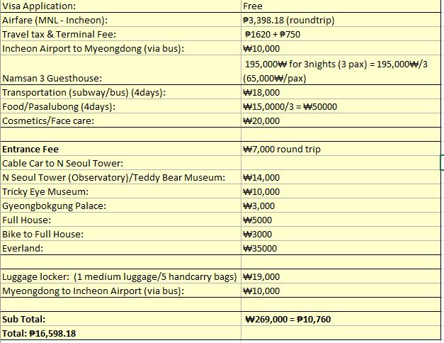 4 Days Budget Itinerary South Korea