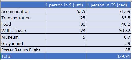 3 Day Budget in Chicago