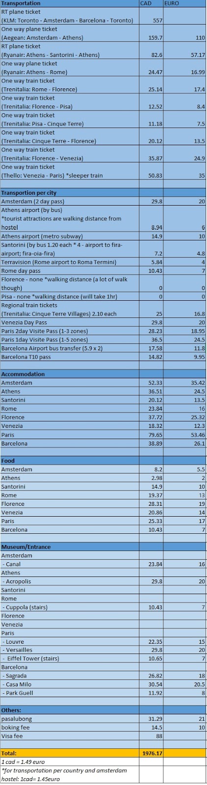 14 Days Europe Itinerary and budget