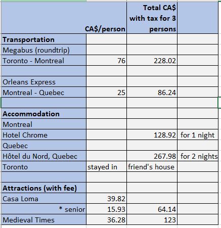 14-Day Itinerary and Budget in Canada