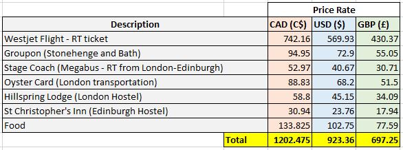 Visit London, Stonehenge and Edinburgh on a budget